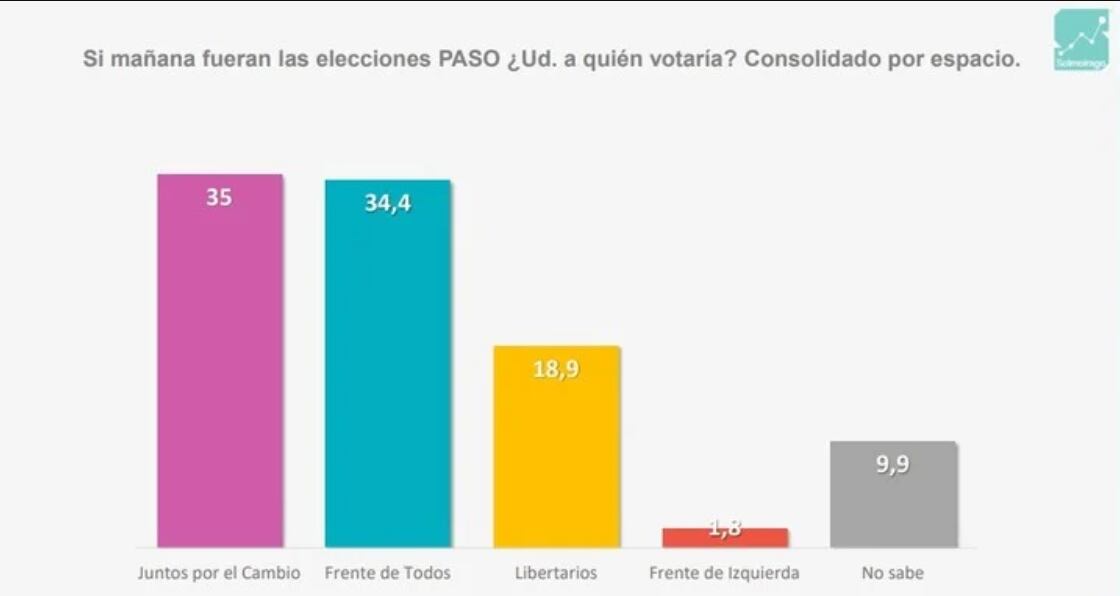 La intención de voto que lanzó una consultora de cara a las Elecciones 2023.