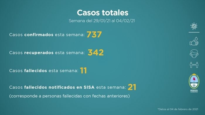 Casos totales en Mendoza de coronavirus