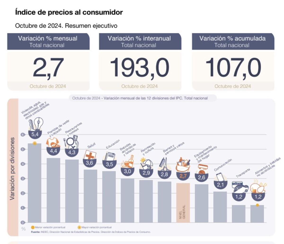 Argentina dejó de liderar el ranking de inflación de América Latina: en qué puesto quedó