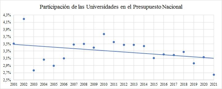 Participación de las Universidades en el Presupuesto Nacional