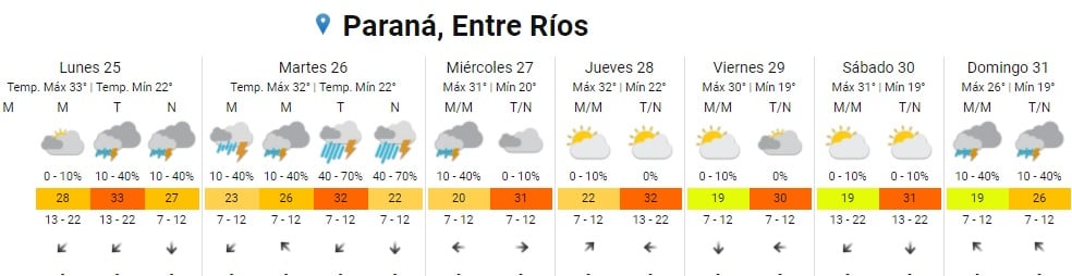 Clima en Paraná