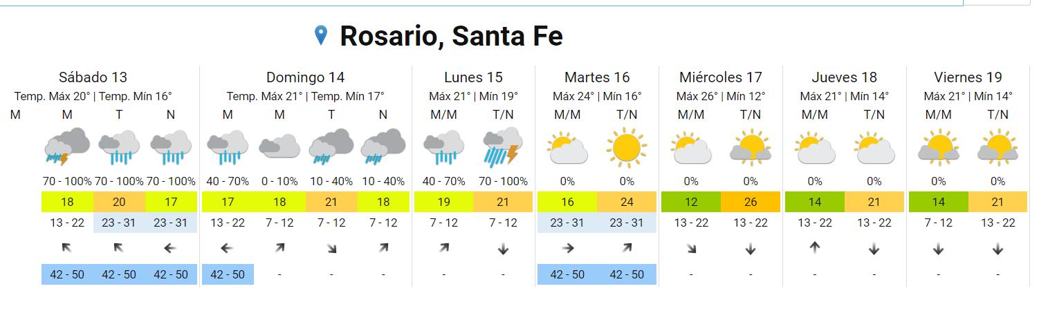 La lluvia se instala para todo el finde