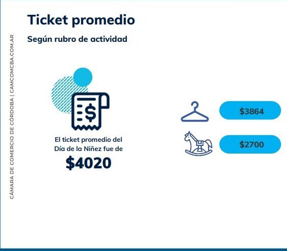 El ticket promedio de este 2022.