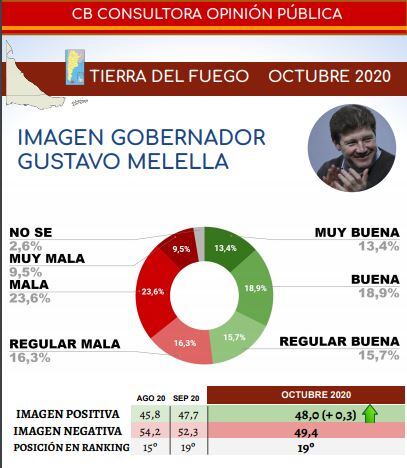 Melella es el gobernador con mayor imagen negativa del pías.