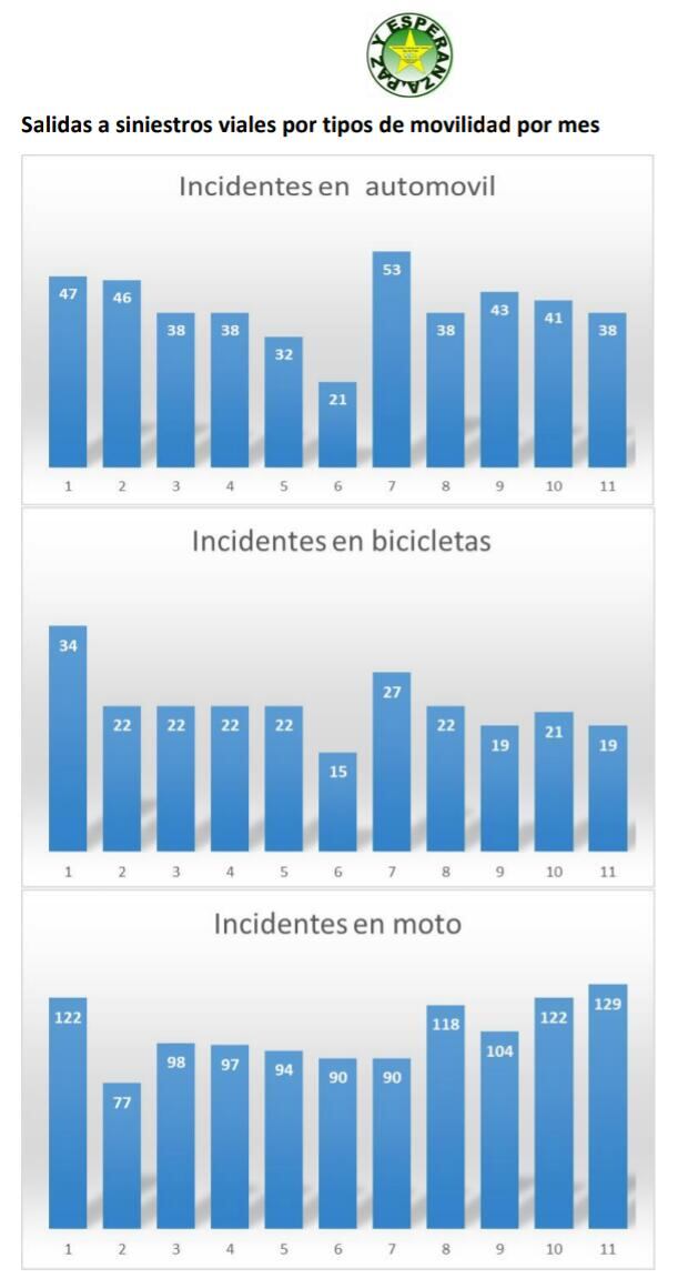 La Asociación de familiares de víctimas de delito y tránsito de la ciudad realizó un informe que refleja el incremento de siniestralidad en una comparativa con el año 2020.