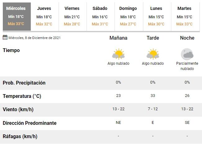 Tiempo en Rosario del 8 de diciembre de 2021