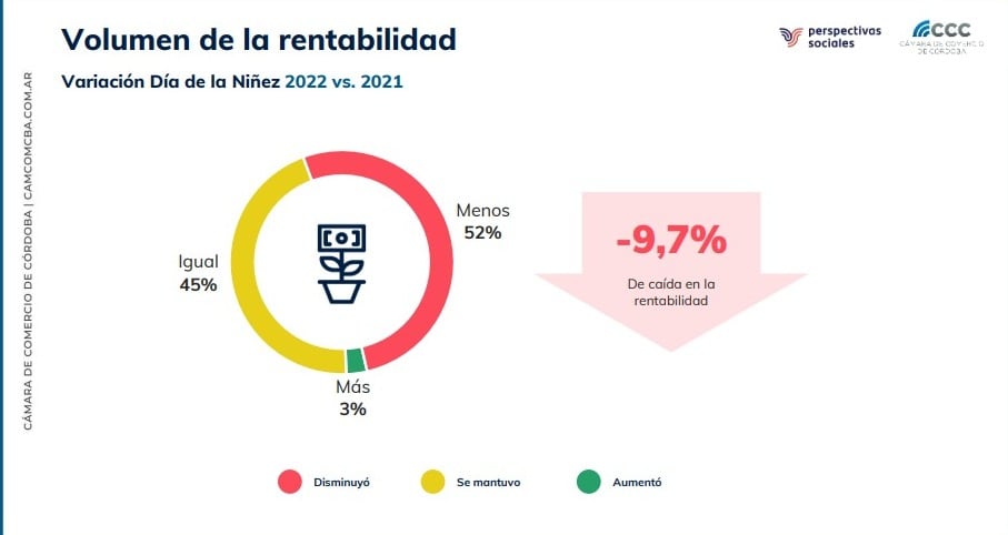 La poca rentabilidad que sufre el rubro jugueterías.