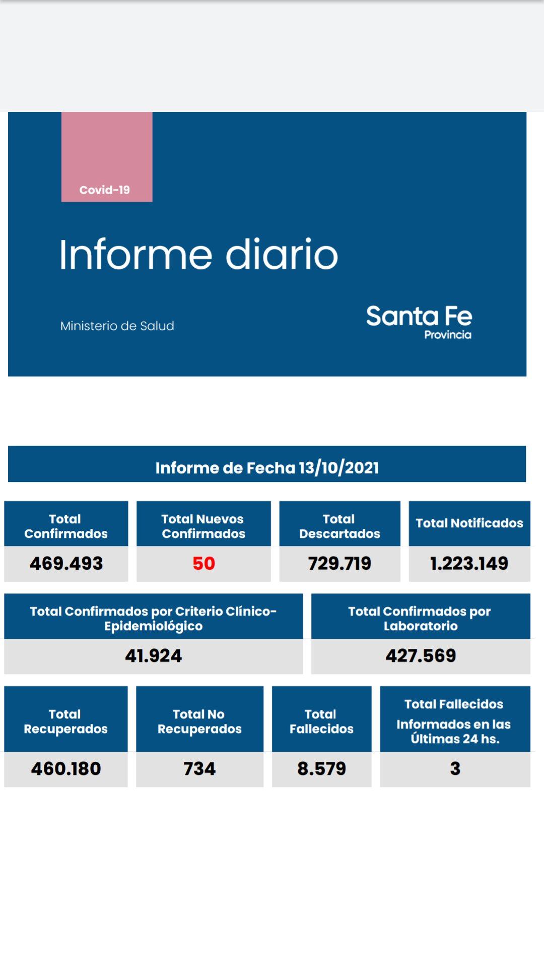 Casos de coronavirus de Santa Fe del 13 de octubre de 2021