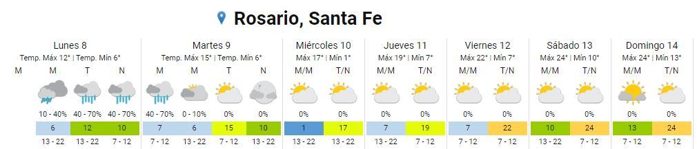 Así estará el tiempo en Rosario este lunes 8 de agosto.