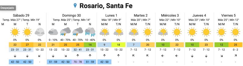 El tiempo irá nublándose para llegar a las lluvias del domingo