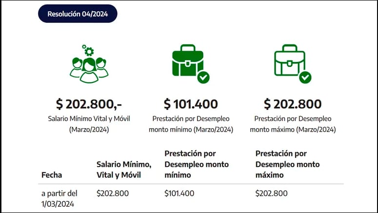 Así quedó el salario mínimo, vital y móvil para el mes de marzo.