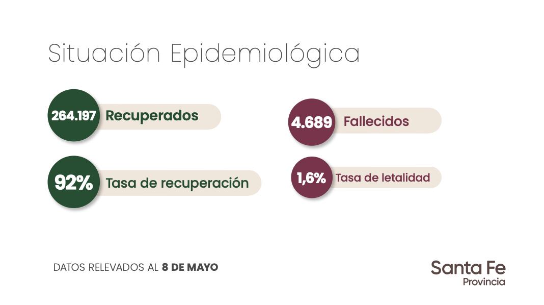 Reporte del Ministerio de Salud de la Provincia de Santa Fe, sobre los contagios en la ciudad de Pérez