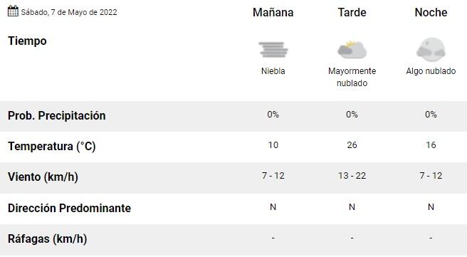 Pronóstico en Rosario del 7 de mayo del 2022