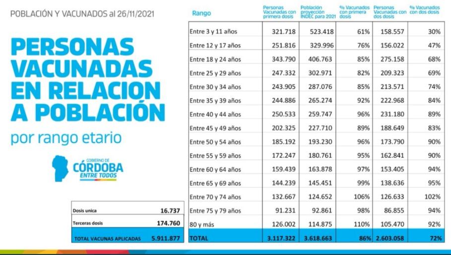 Casi seis millones de dosis contra el Covid en Córdoba.