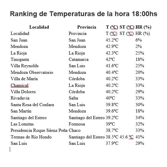 Ránking de calor en el país