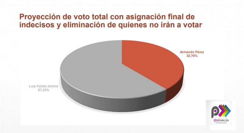 El estudio arroja un resultado favorable para el Luifa por sobre el ex presidente Celeste.