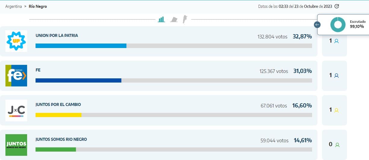 Los resultados provisorios de las elecciones presidenciales en Río Negro.