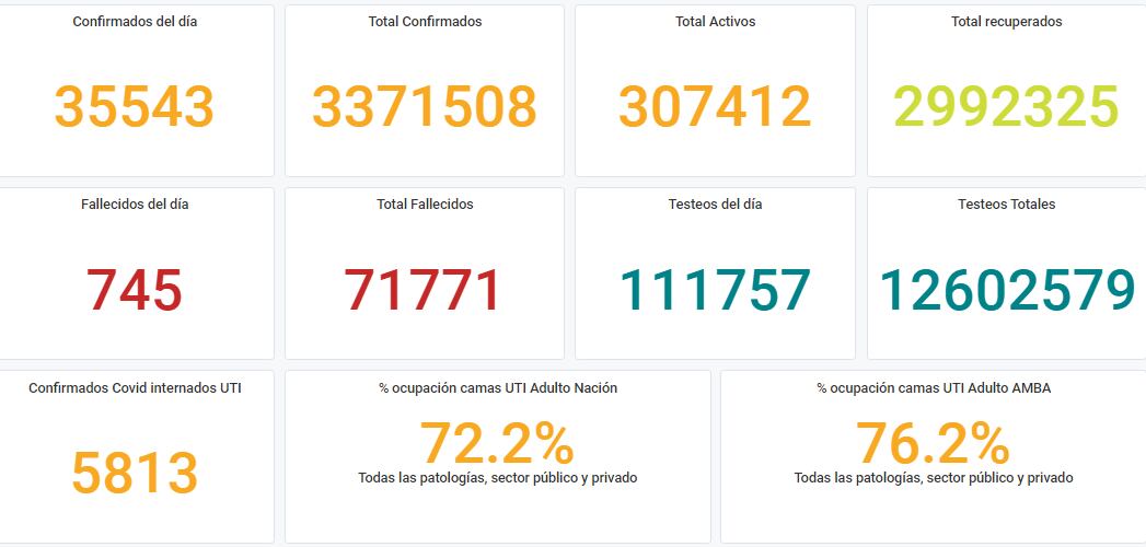 Coronavirus en Argentina: confirman 35.543 nuevos casos y 745 muertes en las últimas 24 horas