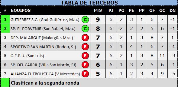 Tabla de los equipos que clasificaron como mejores terceros a la segunda fase del Torneo Regional.