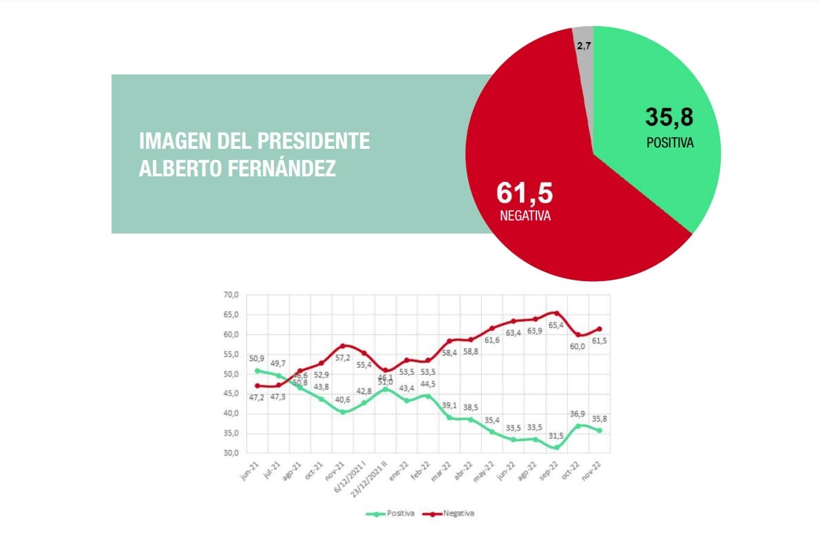 Imagen del presidente Alberto Fernández (junio 2021 - noviembre 2022).