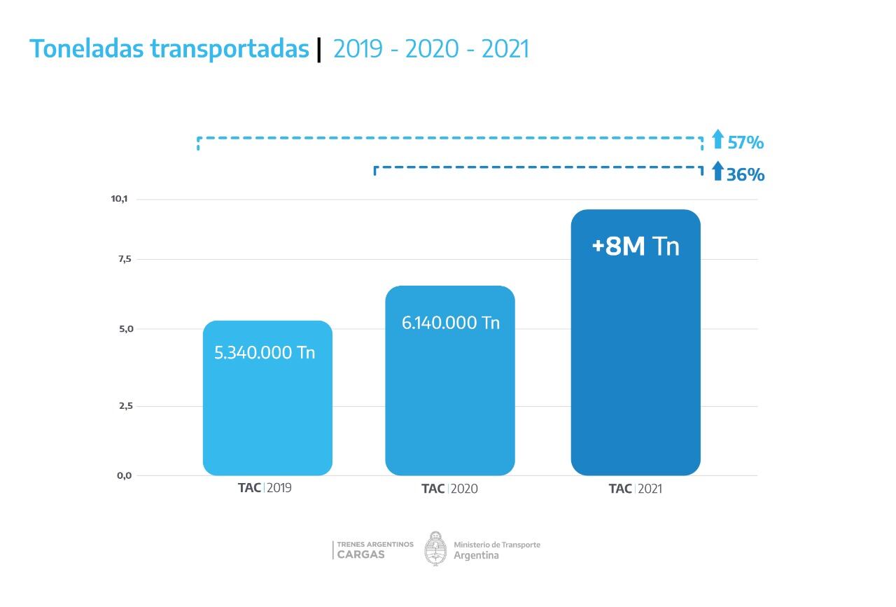 El tren de carga que incluye a Mendoza en su recorrido trasladó el volumen más alto de carga de los últimos 29 años.