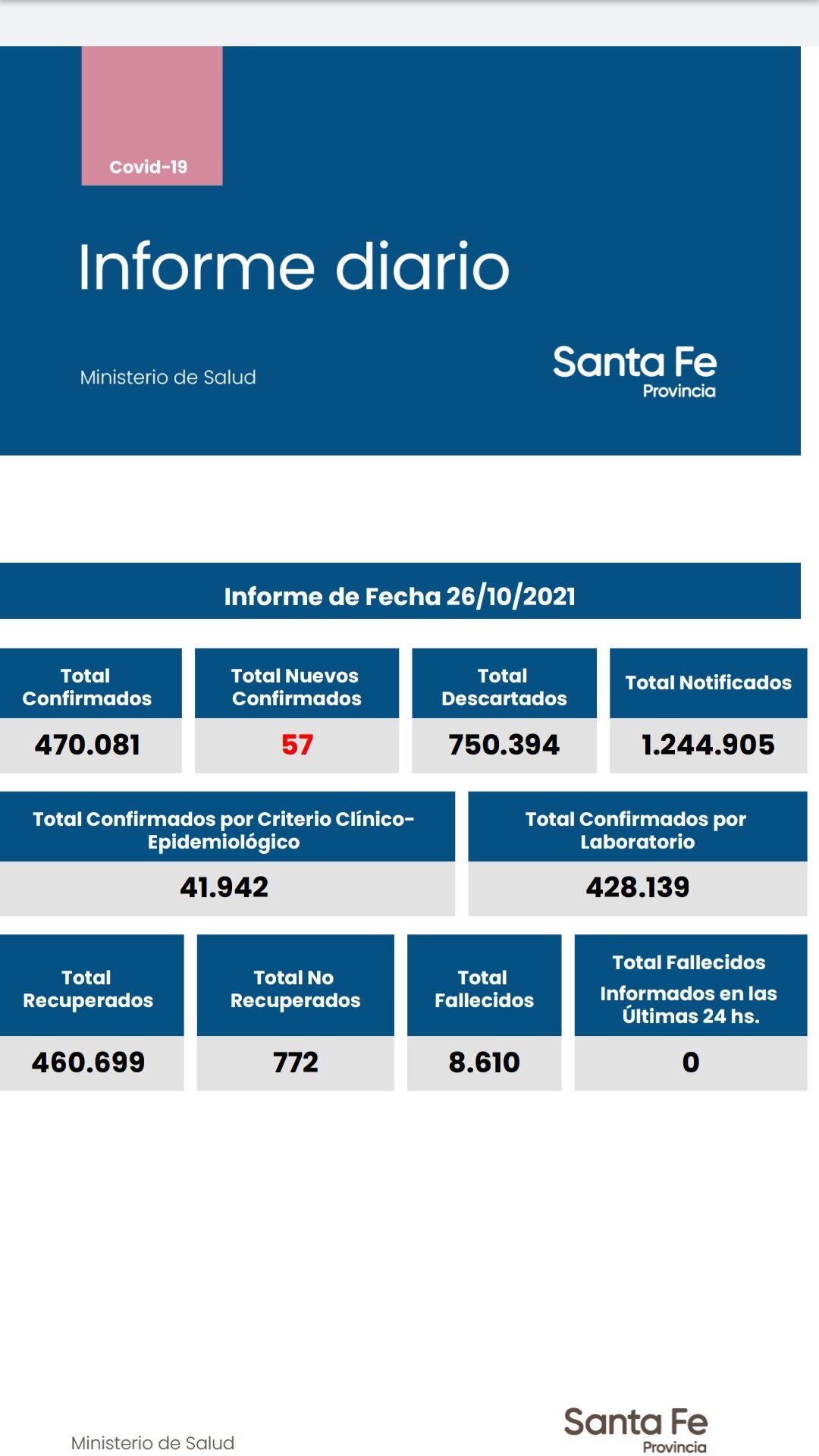 Casos de coronavirus de Santa Fe del 26 de octubre de 2021