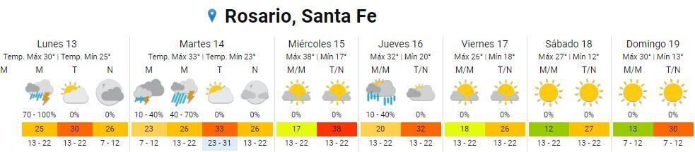 Así estará el tiempo en Rosario del 13 al 19 de febrero.