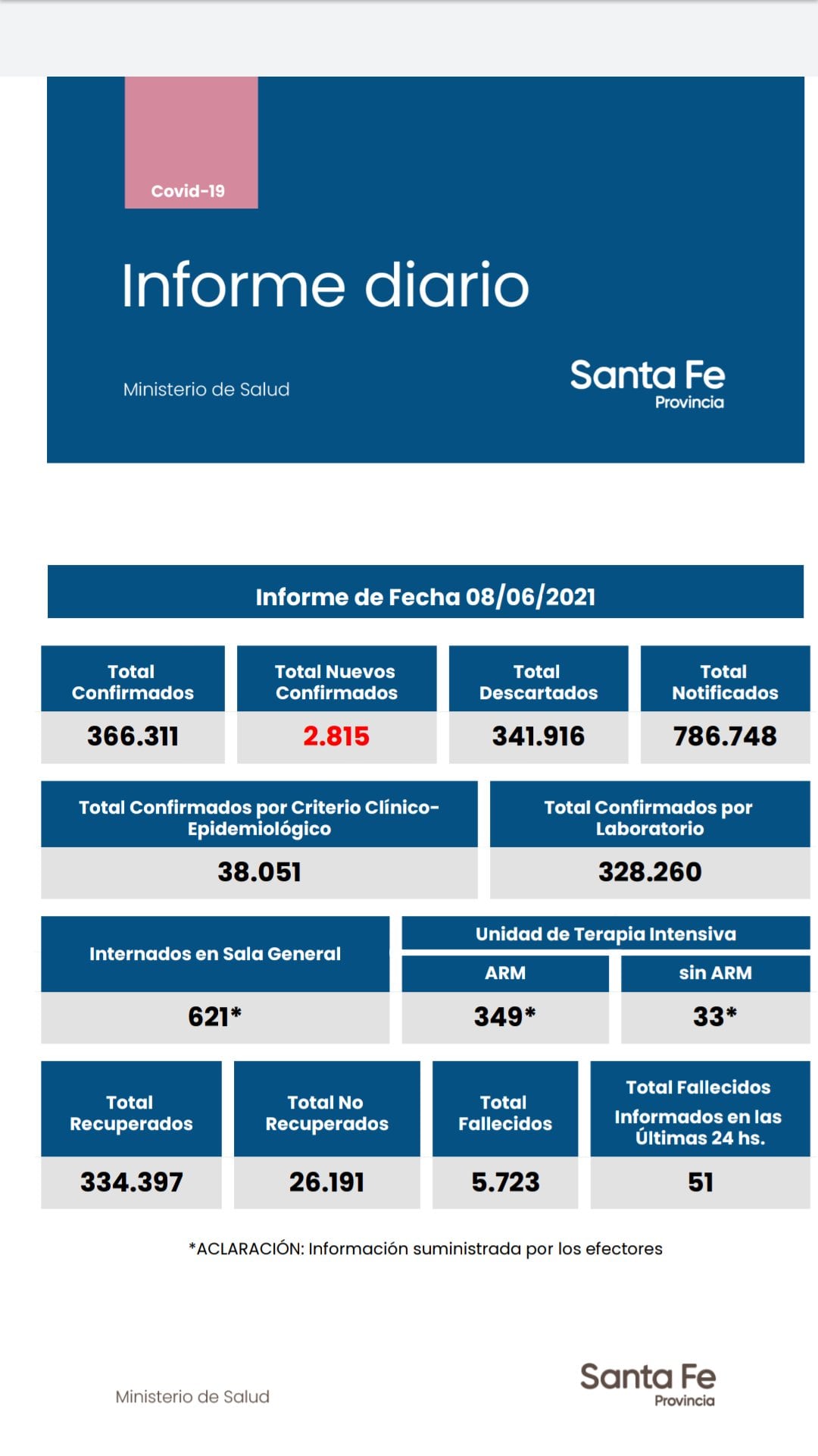 Casos de coronavirus en Santa Fe del 8 de junio de 2021