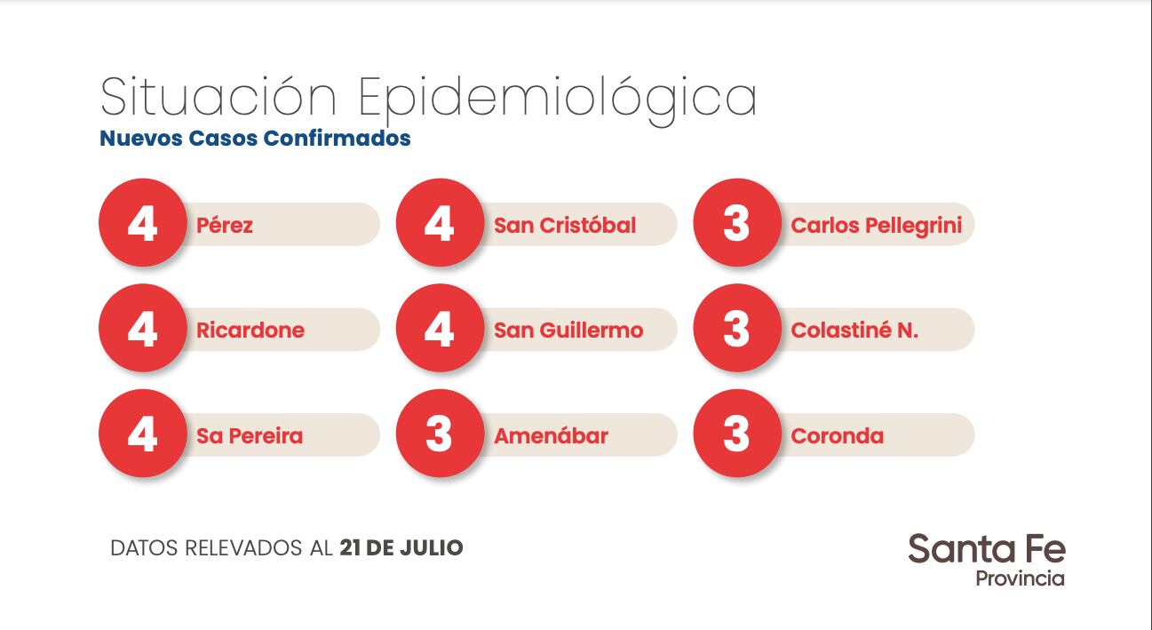 Datos aportados por el Gobierno de Santa Fe