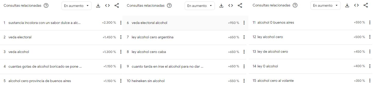 Este es el ránking de las consultas que aumentaron durante el ultimo año.