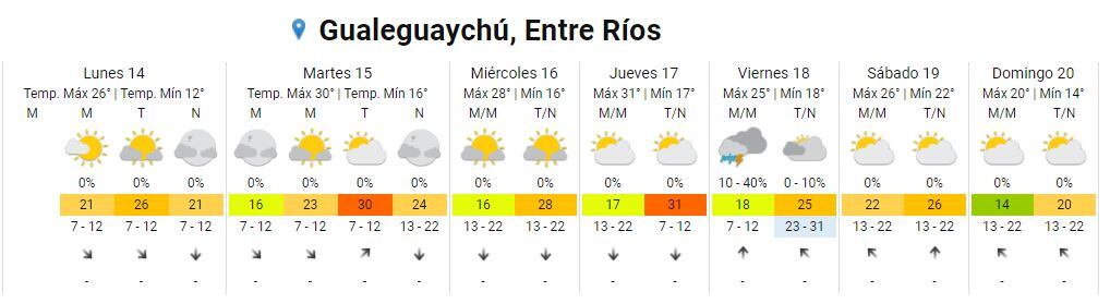 Pronóstico extendido Gualeguaychú