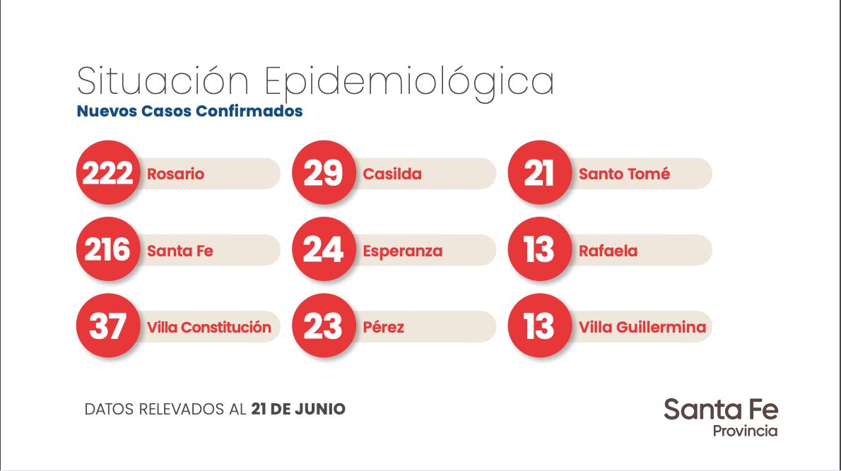 Datos aportados por el Gobierno de Santa Fe