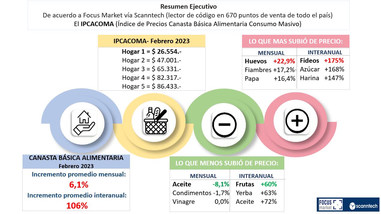 El resumen de qué alimentos fueron los que más subieron en el mes de febrero.