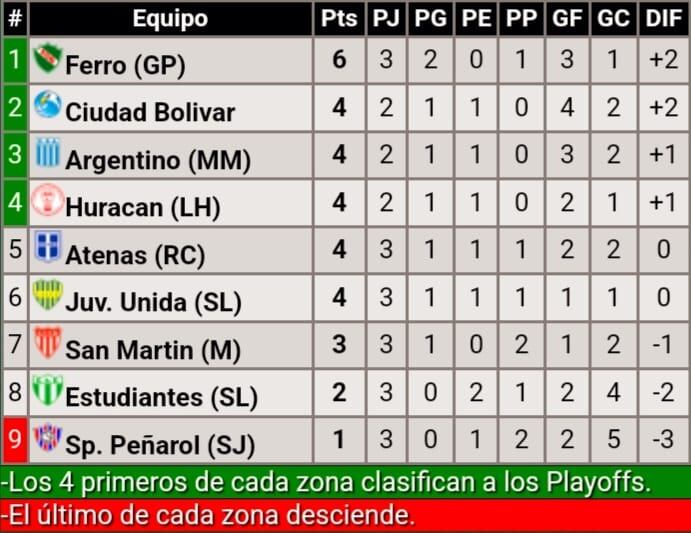 Tabla Federal A.