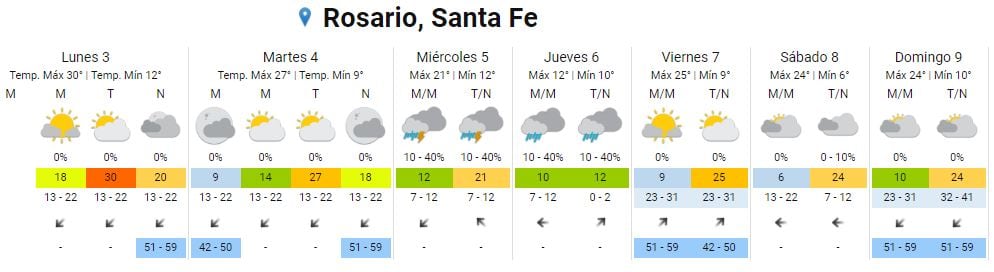 Así estará el clima en Rosario durante la primera semana de octubre.