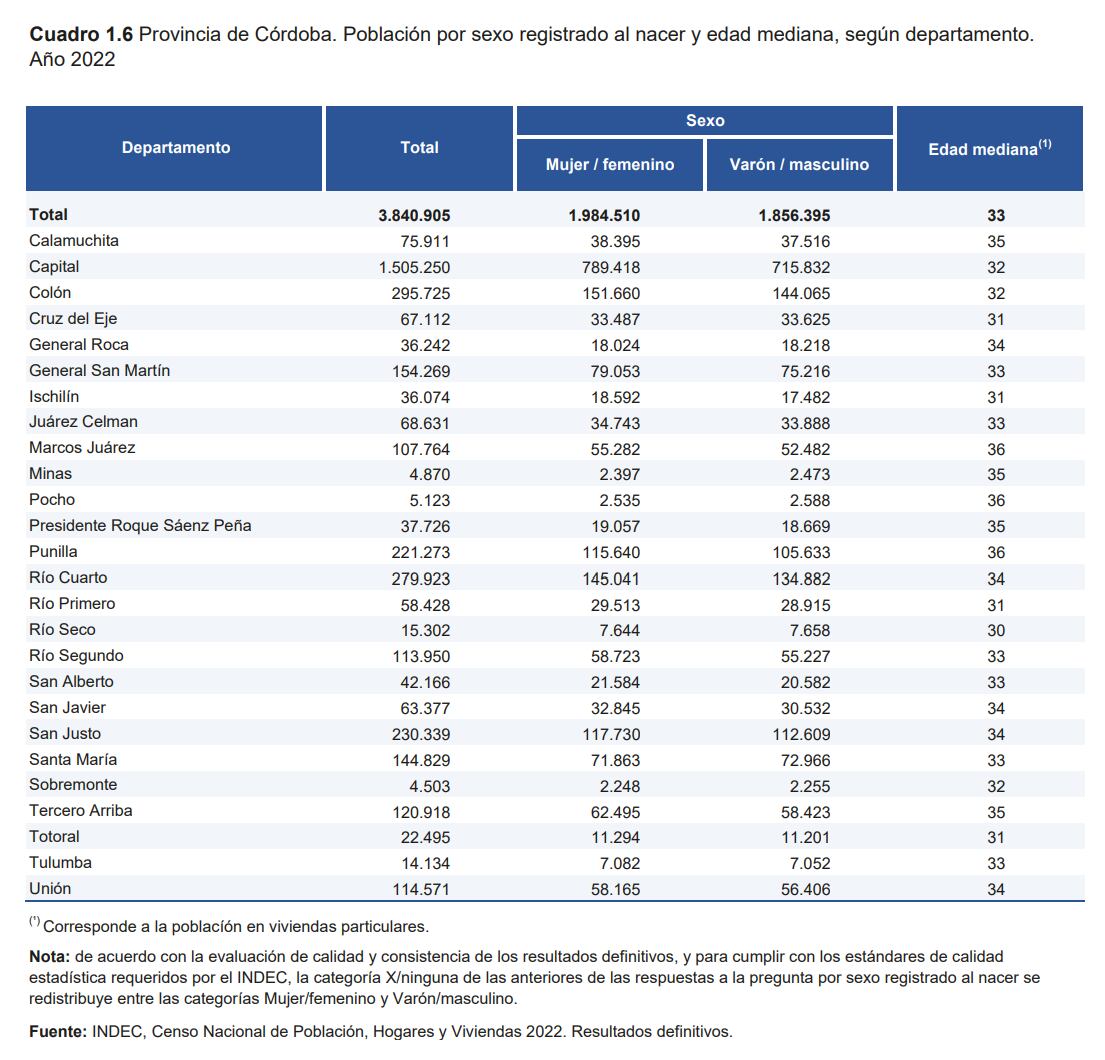 La población de Córdoba por departamentos.