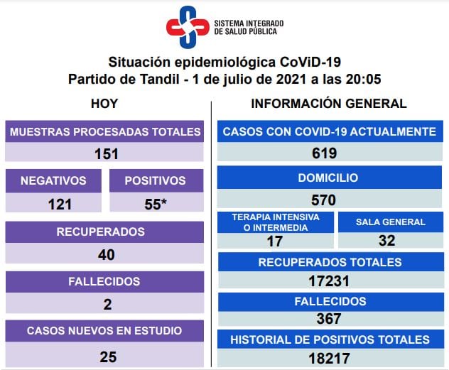 Así es la situación epidemiológica en Tandil