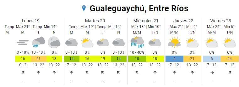 Clima en Gualeguaychú