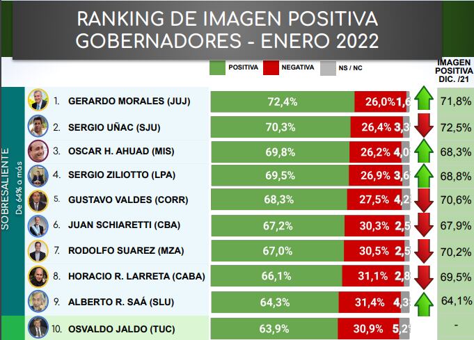 El clasificador elaborado en la primera semana de enero es liderado por el gobernador de Jujuy Gerardo Morales.