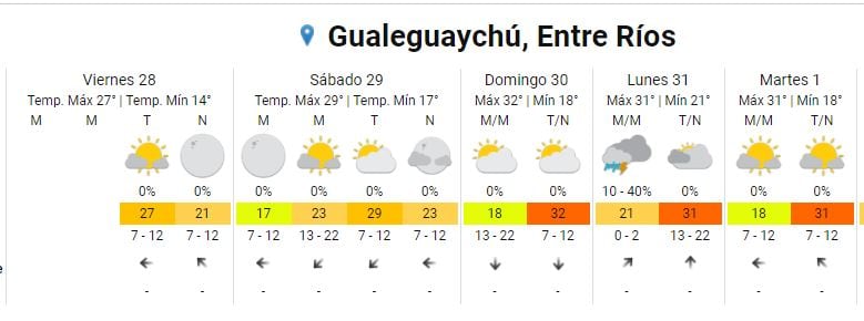 Pronóstico extendido Gualeguaychú