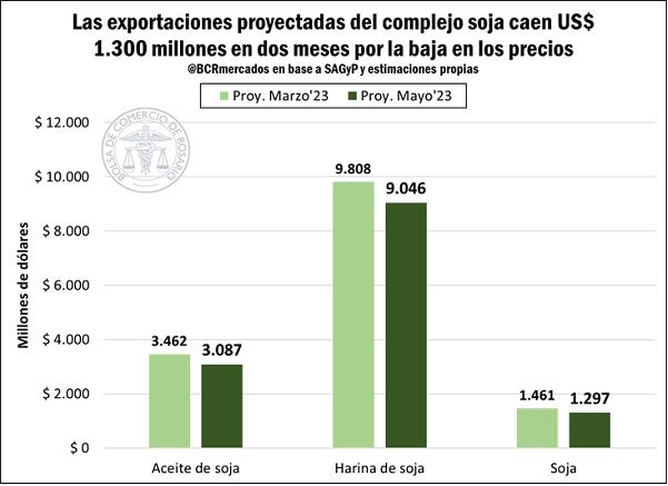 Las exportaciones de soja proyectadas caen por la baja de los precios internacionales.