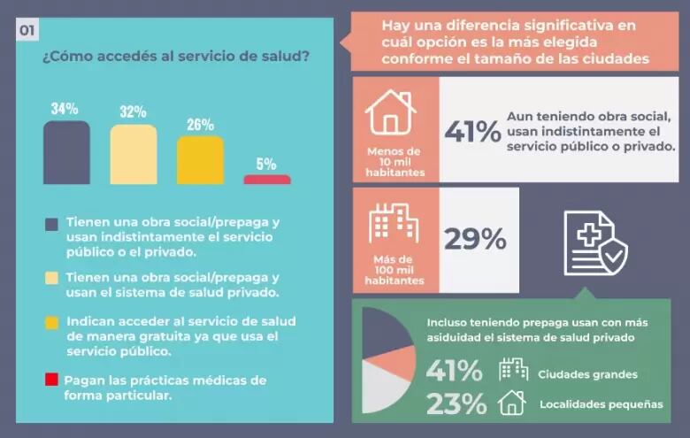 Estudio sobre acceso y percepción de la salud en Argentina.