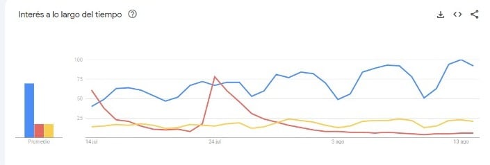 La más buscada por los argentinos.