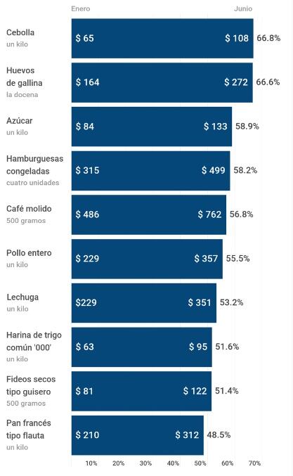 Los diez productos que más subieron, con datos de Indec.