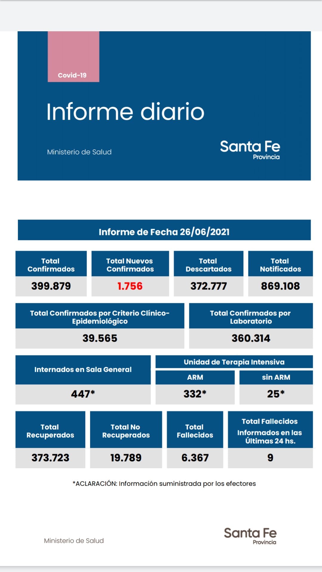 Casos de coronavirus de Santa Fe del 26 de junio de 2021