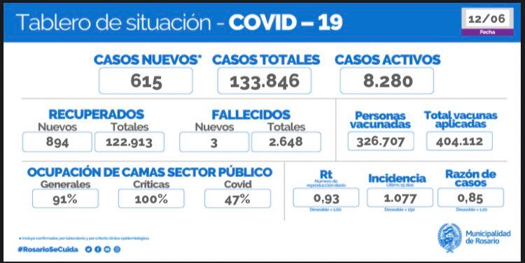 Casos de coronavirus en Rosario del 12 de junio de 2021