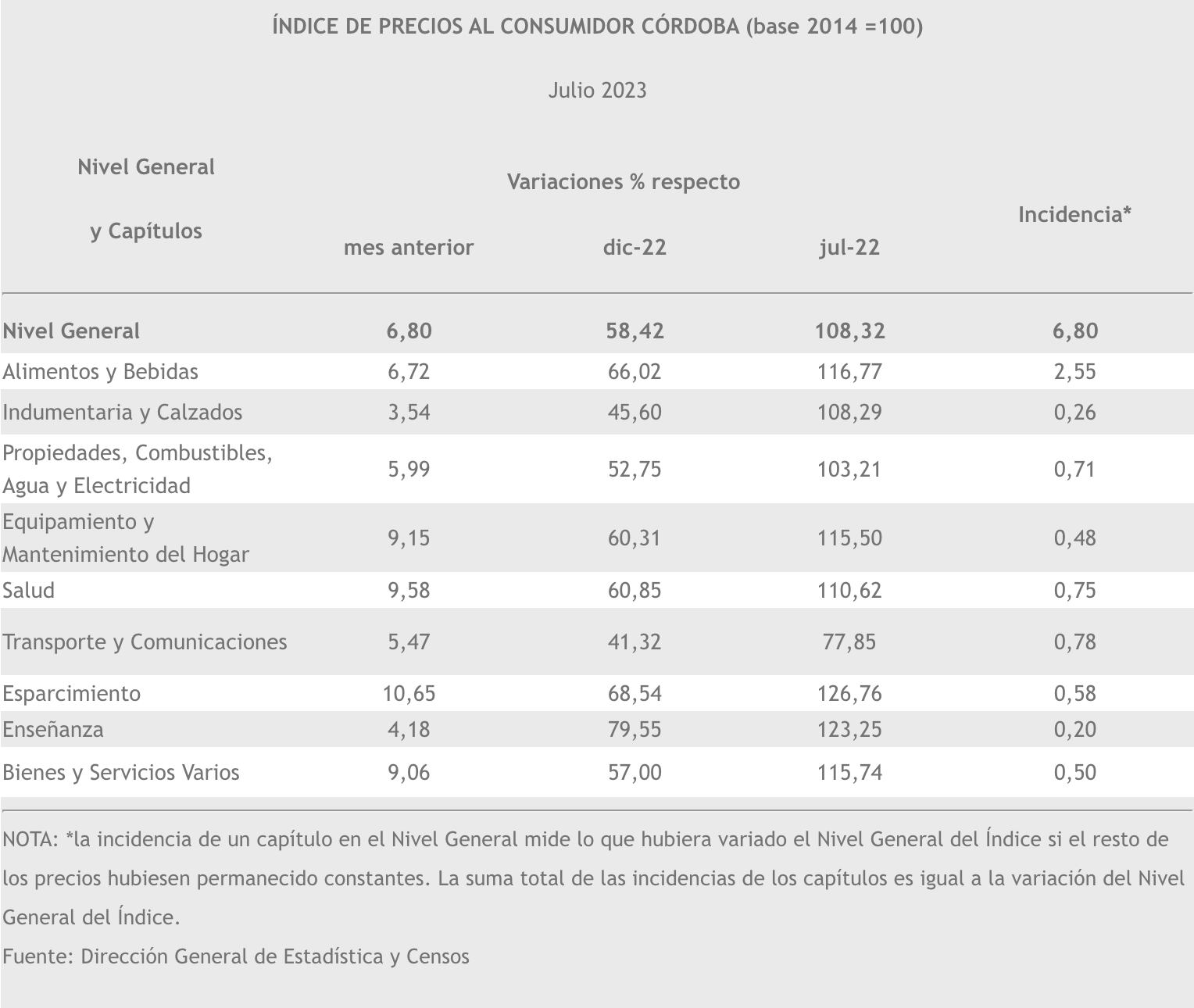 Índice de Precios al Consumidor Córdoba. Mes de julio.