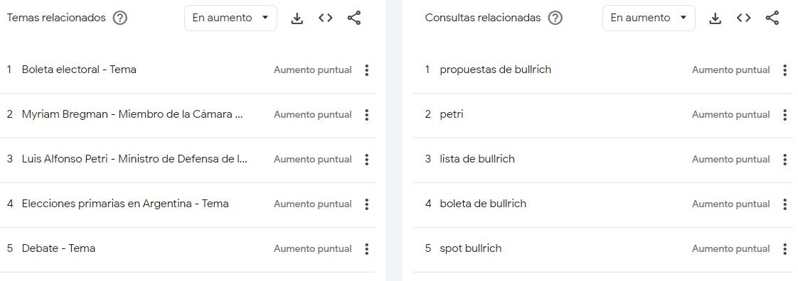 Qué buscaron los argentinos sobre Patricia Bullrich