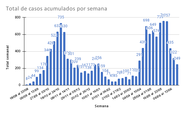 Cantidad de casos de coronavirus por semana