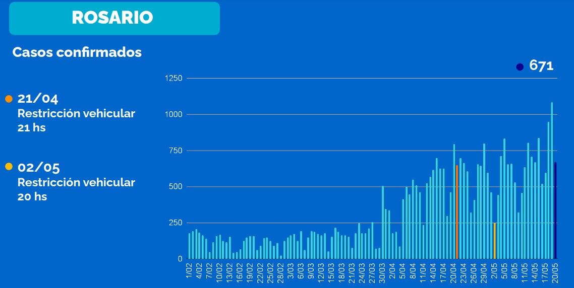 Casos de coronavirus en Rosario al 20 de mayo de 2021